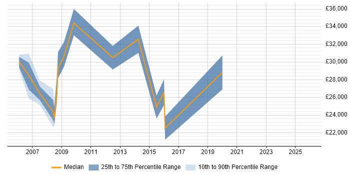 Salary distribution trend for jobs in Bristol citing Fujitsu