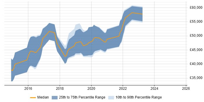 Salary distribution trend for Full-Stack JavaScript Developer job vacancies in Bristol