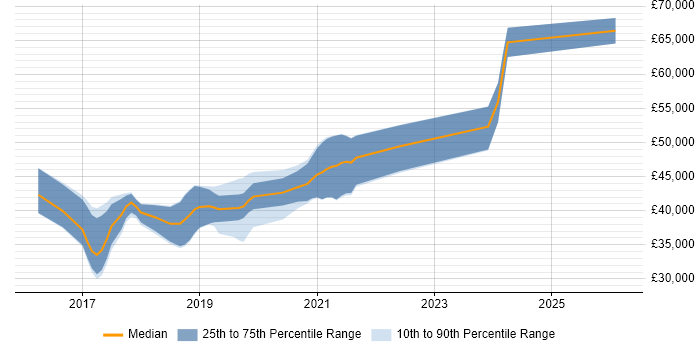 Salary distribution trend for Full-Stack PHP Developer job vacancies in Bristol