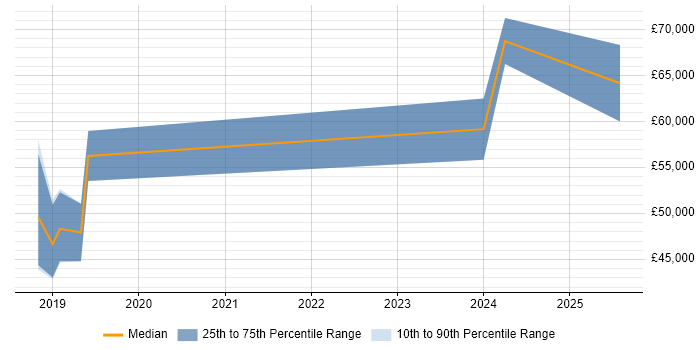Salary distribution trend for Full-Stack Python Developer job vacancies in Bristol