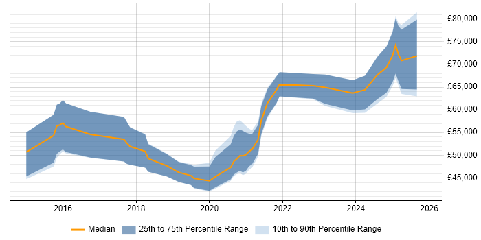 Salary distribution trend for Full-Stack Software Engineer job vacancies in Bristol