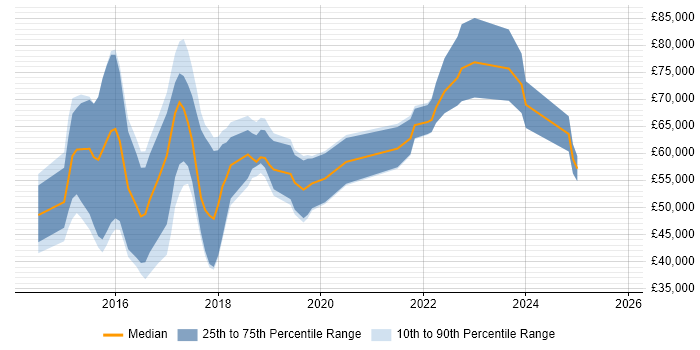 Salary distribution trend for jobs in Bristol citing Functional Programming