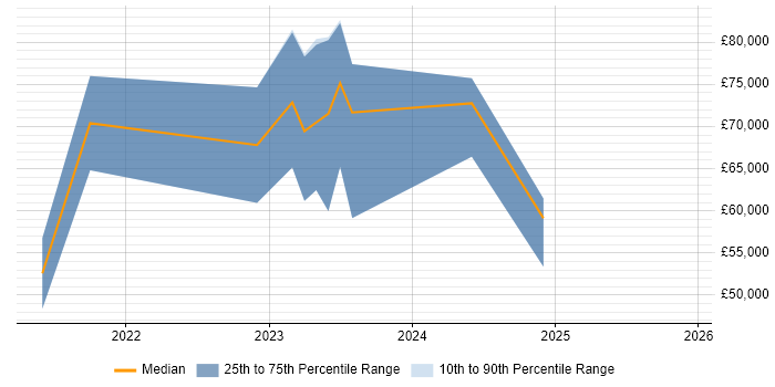 Salary distribution trend for GCP Data Engineer job vacancies in Bristol