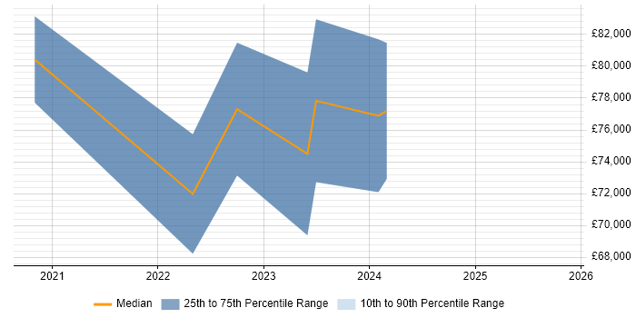 Salary distribution trend for GCP DevOps Engineer job vacancies in Bristol