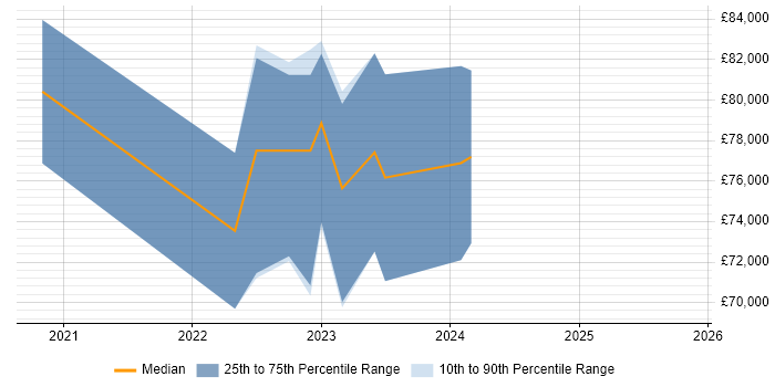 Salary distribution trend for GCP DevOps job vacancies in Bristol
