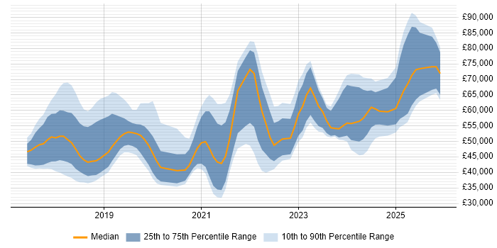 Salary distribution trend for jobs in Bristol citing GDPR
