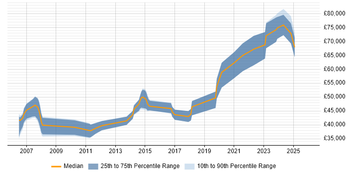 Salary distribution trend for jobs in Bristol citing General Ledger