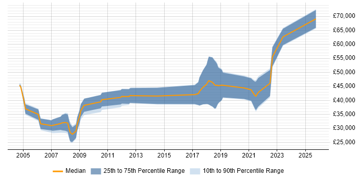 Salary distribution trend for jobs in Bristol citing Geospatial Data