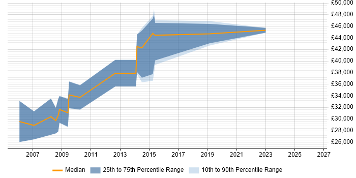 Salary distribution trend for GIS Developer job vacancies in Bristol
