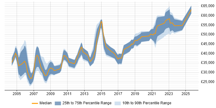 Salary distribution trend for jobs in Bristol citing GIS