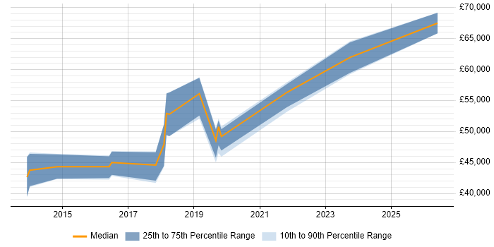Salary distribution trend for jobs in Bristol citing git-flow