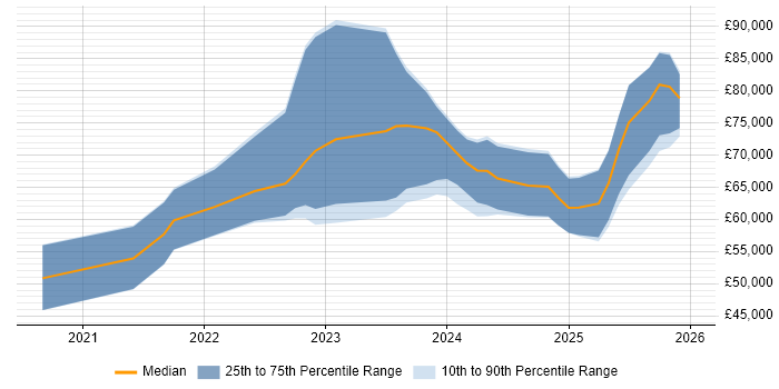 Salary distribution trend for jobs in Bristol citing GitHub Actions