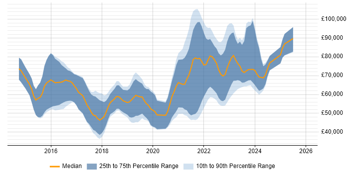 Salary distribution trend for jobs in Bristol citing Go