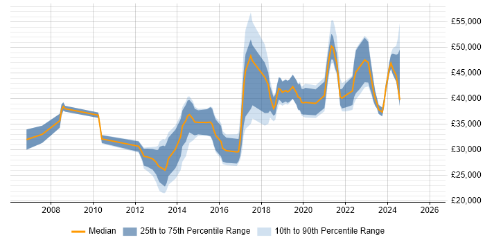 Salary distribution trend for jobs in Bristol citing Google Analytics