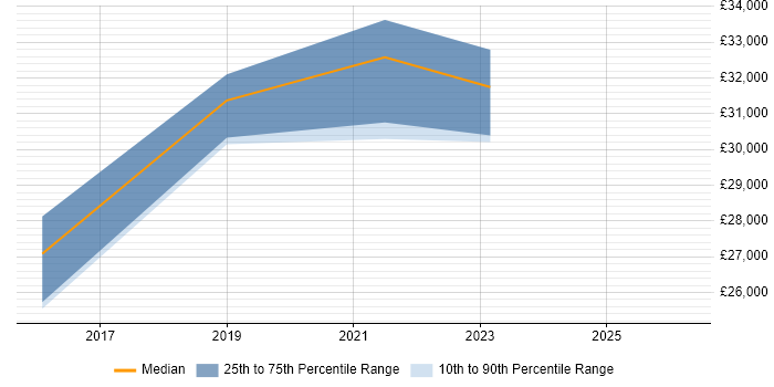 Salary distribution trend for jobs in Bristol citing Google Drive