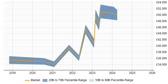 Salary distribution trend for jobs in Bristol citing Google Tag Manager