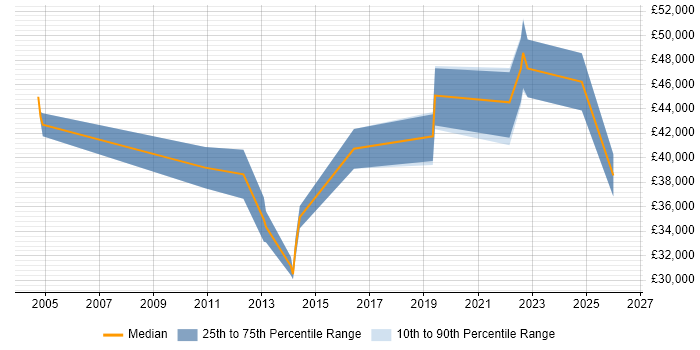 Salary distribution trend for Governance Analyst job vacancies in Bristol