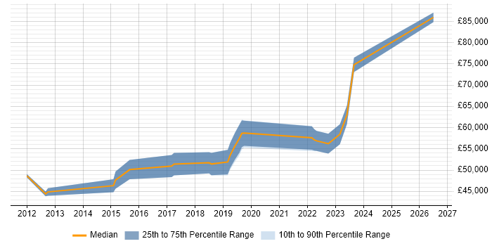 Salary distribution trend for Governance Manager job vacancies in Bristol