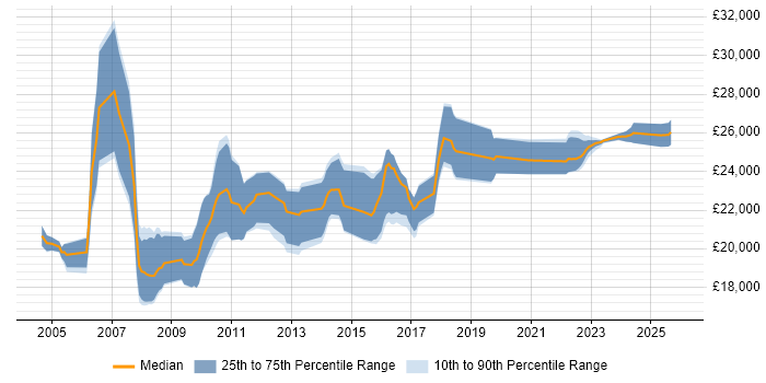 Salary distribution trend for Graduate Analyst job vacancies in Bristol