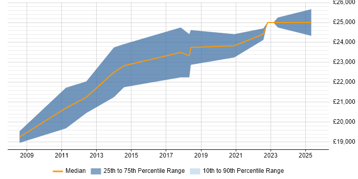 Salary distribution trend for Graduate Data Analyst job vacancies in Bristol