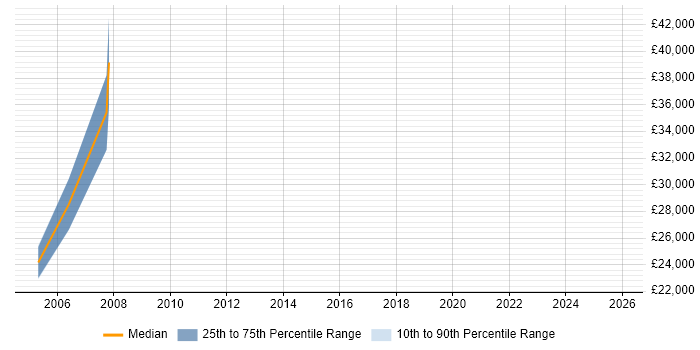 Salary distribution trend for Graduate Design Engineer job vacancies in Bristol