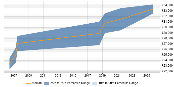 Salary distribution trend for Graduate Embedded Software Engineer job vacancies in Bristol