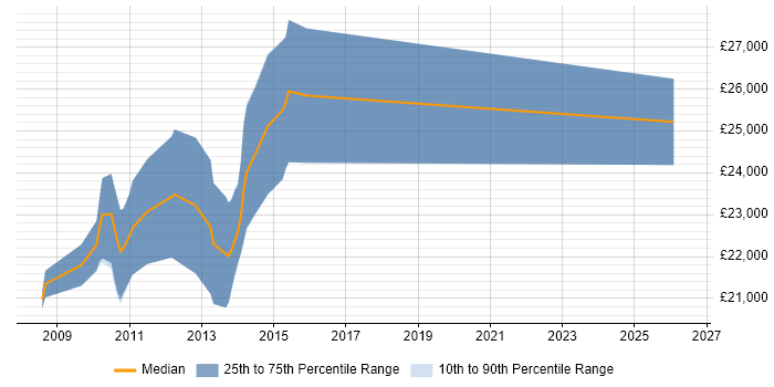 Salary distribution trend for Graduate PHP Developer job vacancies in Bristol