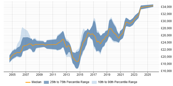 Salary distribution trend for Graduate Software Engineer job vacancies in Bristol