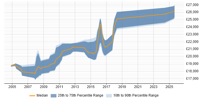 Salary distribution trend for Graduate Support Analyst job vacancies in Bristol