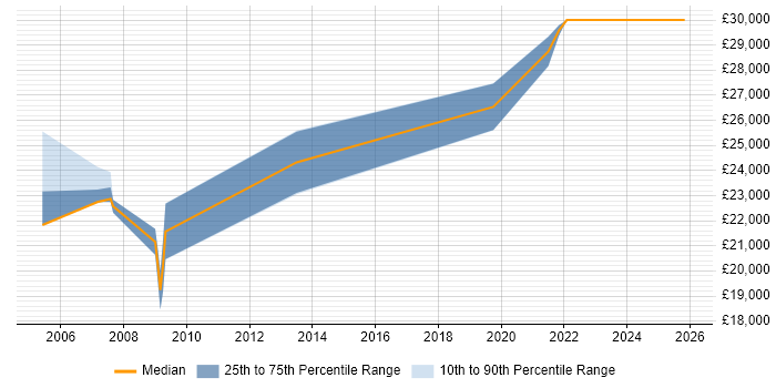 Salary distribution trend for Graduate Systems Engineer job vacancies in Bristol