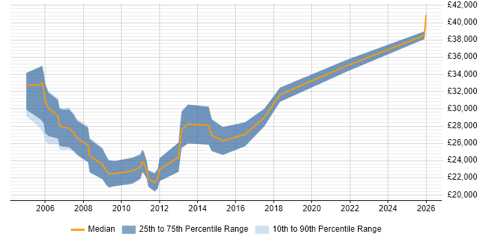 Salary distribution trend for Graphic Designer job vacancies in Bristol