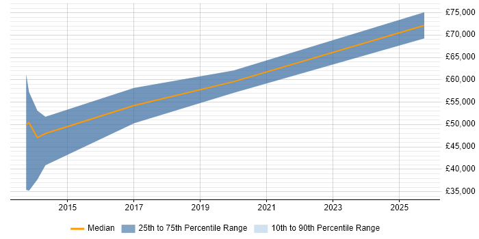 Salary distribution trend for jobs in Bristol citing GREM Salary distribution trend for jobs in Bristol citing GREM