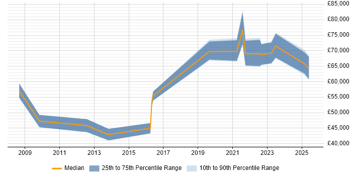 Salary distribution trend for jobs in Bristol citing GTM Strategy Salary distribution trend for jobs in Bristol citing GTM Strategy