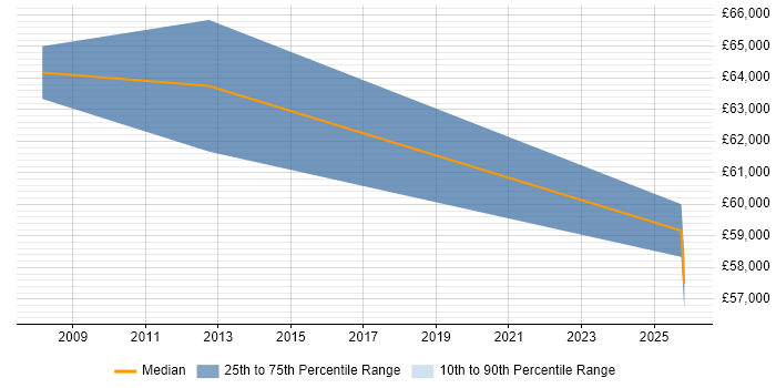 Salary distribution trend for Hardware Architect job vacancies in Bristol