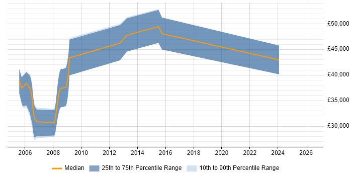 Salary distribution trend for Hardware Design Engineer job vacancies in Bristol