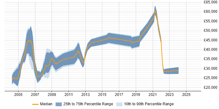 Salary distribution trend for Hardware Engineer job vacancies in Bristol