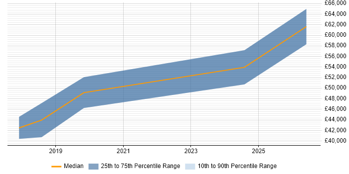 Salary distribution trend for jobs in Bristol citing Hardware-in-the-Loop