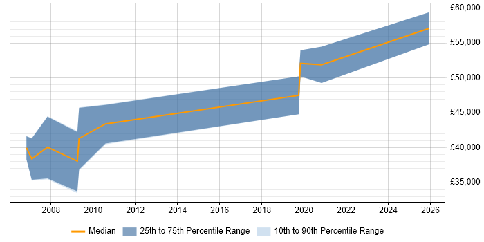 Salary distribution trend for jobs in Bristol citing Hazard Analysis