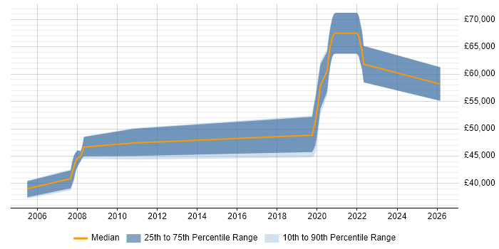Salary distribution trend for jobs in Bristol citing HAZOP
