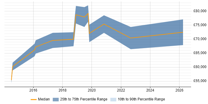 Salary distribution trend for Head of Business Intelligence job vacancies in Bristol