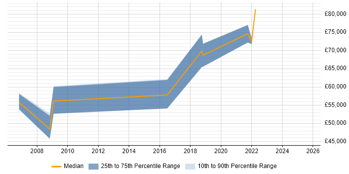 Salary distribution trend for Head of Design job vacancies in Bristol Salary distribution trend for Head of Design job vacancies in Bristol
