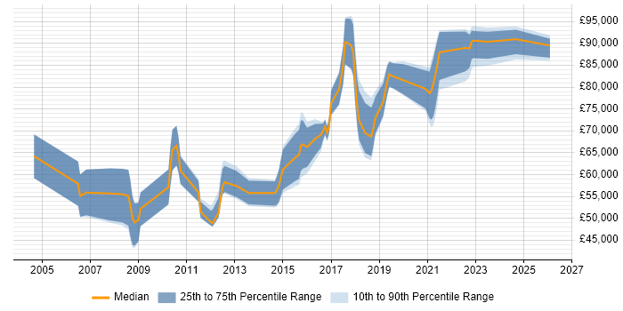 Salary distribution trend for Head of Development job vacancies in Bristol