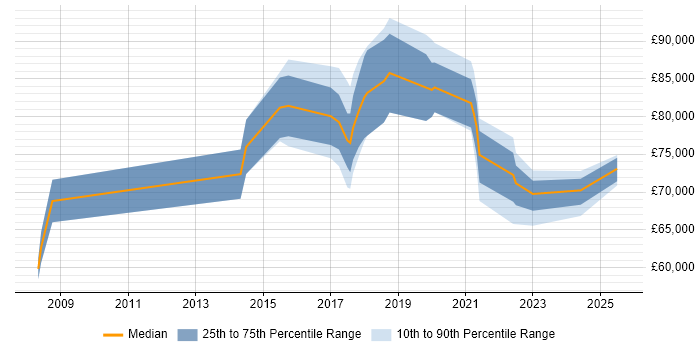 Salary distribution trend for Head of Digital job vacancies in Bristol