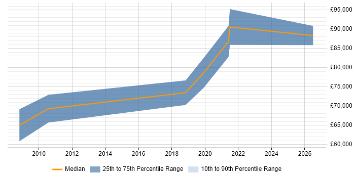 Salary distribution trend for Head of Finance job vacancies in Bristol