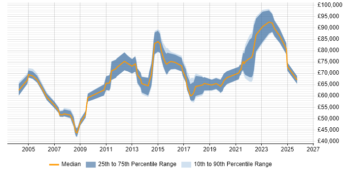 Salary distribution trend for Head of IT job vacancies in Bristol