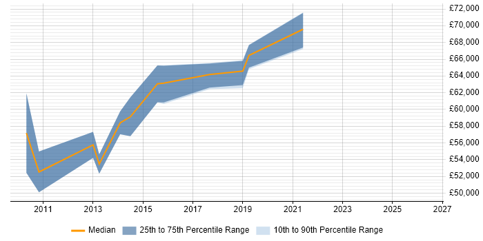 Salary distribution trend for Head of Project Management job vacancies in Bristol