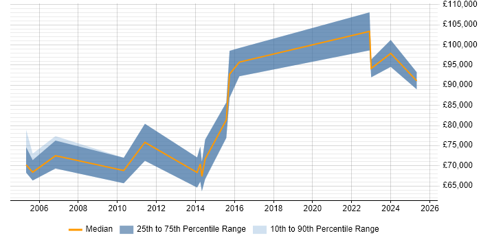 Salary distribution trend for Head of Strategy job vacancies in Bristol