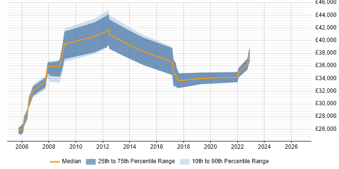 Salary distribution trend for Help Desk Manager job vacancies in Bristol