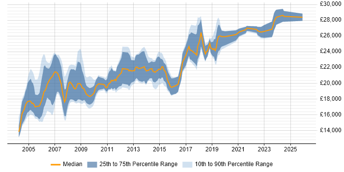 Salary distribution trend for Help Desk Support job vacancies in Bristol
