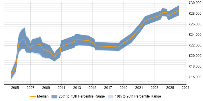 Salary distribution trend for Help Desk Technician job vacancies in Bristol